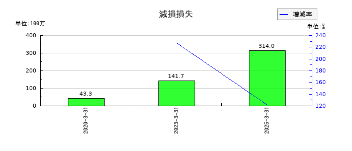 大村紙業の減損損失の推移
