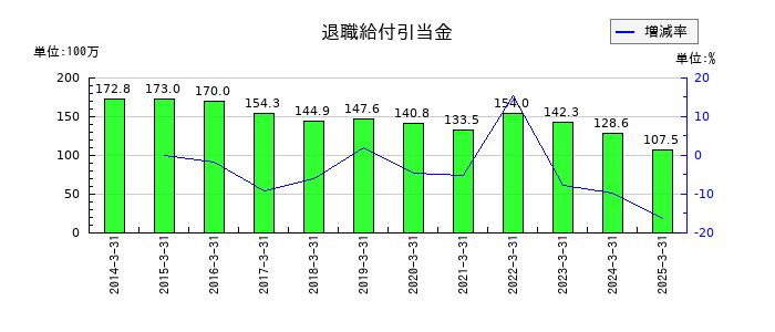 大村紙業の退職給付引当金の推移