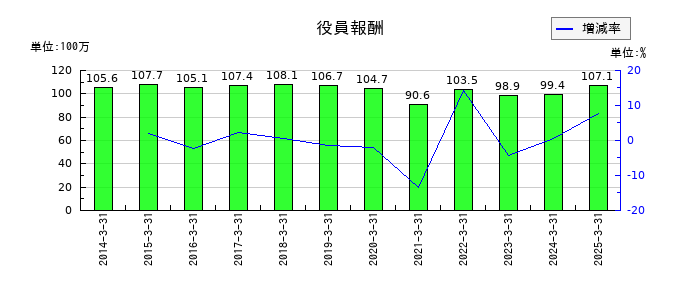大村紙業の役員報酬の推移