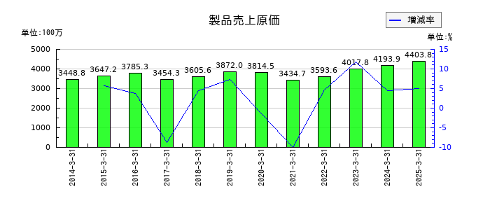 大村紙業の製品売上原価の推移