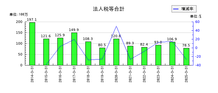 大村紙業の法人税等合計の推移