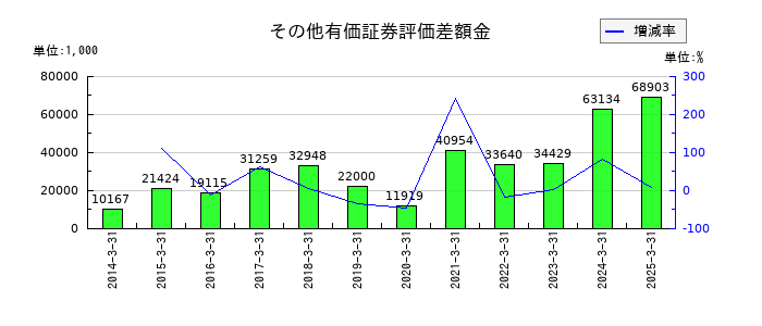 大村紙業のその他有価証券評価差額金の推移