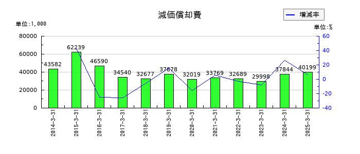 大村紙業の減価償却費の推移