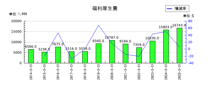 大村紙業の福利厚生費の推移