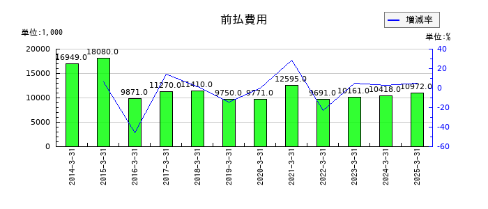 大村紙業の前払費用の推移