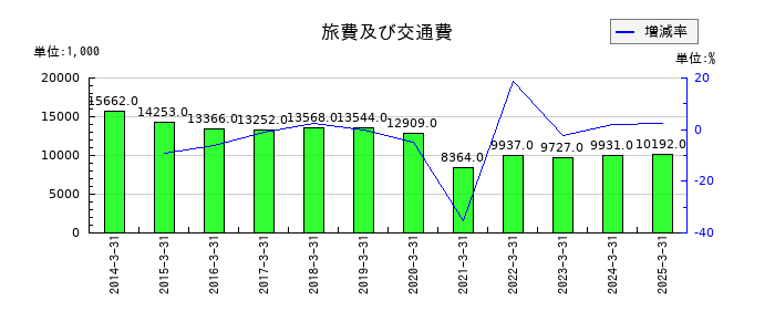 大村紙業の旅費及び交通費の推移