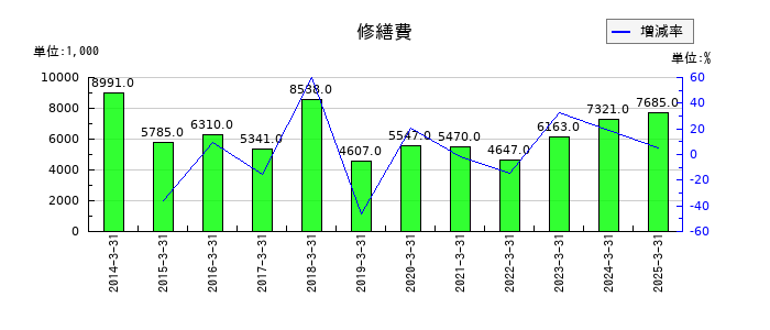 大村紙業の修繕費の推移
