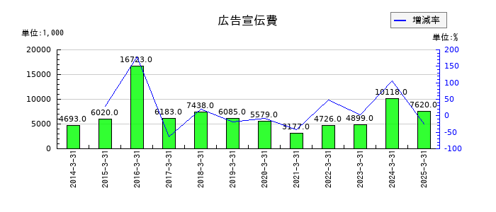大村紙業の広告宣伝費の推移