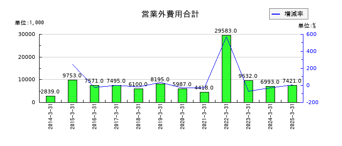 大村紙業の営業外費用合計の推移
