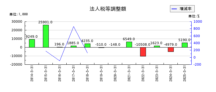 大村紙業の法人税等調整額の推移