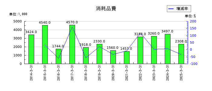大村紙業の消耗品費の推移