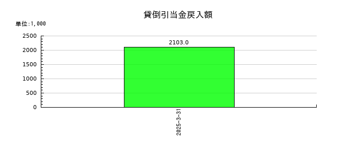 大村紙業の貸倒引当金戻入額の推移