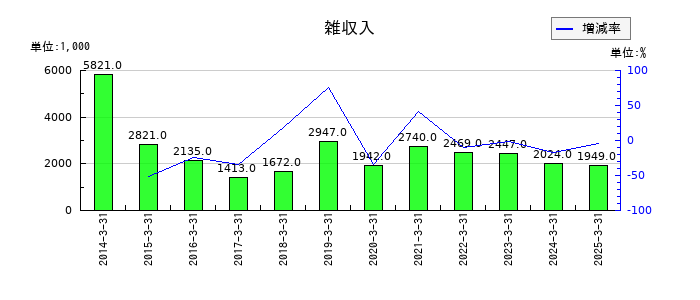 大村紙業の雑収入の推移