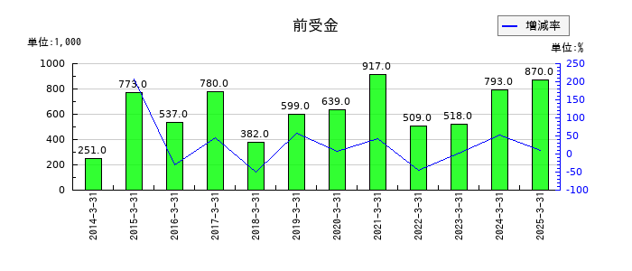 大村紙業の前受金の推移