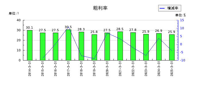 大村紙業の粗利率の推移