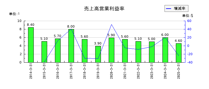大村紙業の売上高営業利益率の推移