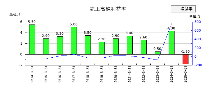 大村紙業の売上高純利益率の推移