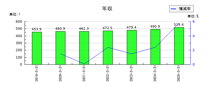 大村紙業の年収の推移