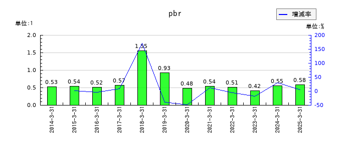 大村紙業のpbrの推移