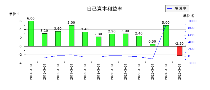大村紙業の自己資本利益率の推移