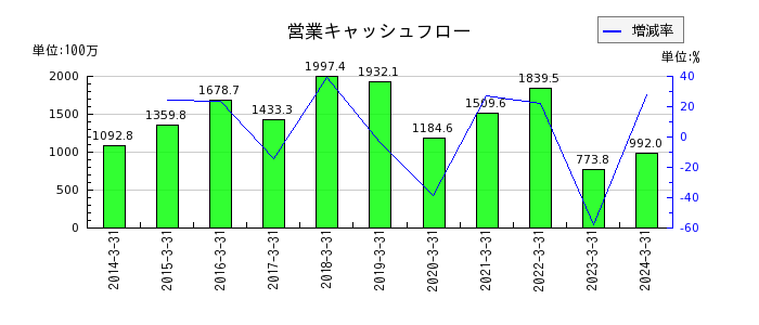 昭和パックスの営業キャッシュフロー推移