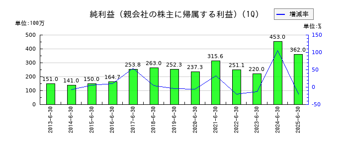 昭和パックスの第1四半期の純利益推移