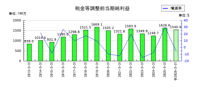 昭和パックスの通期の経常利益推移