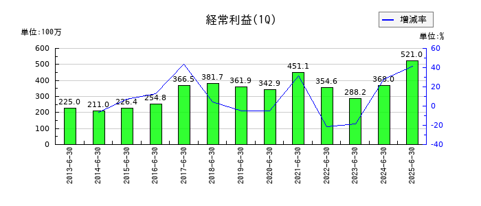 昭和パックスの第1四半期の経常利益推移