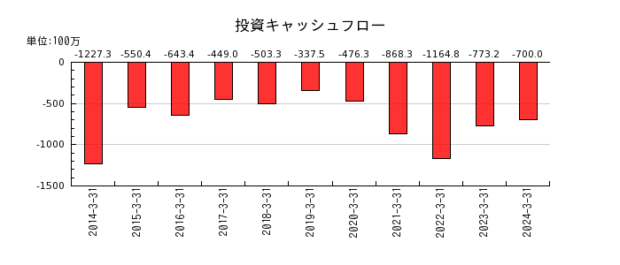 昭和パックスの投資キャッシュフロー推移