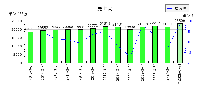 昭和パックスの通期の売上高推移