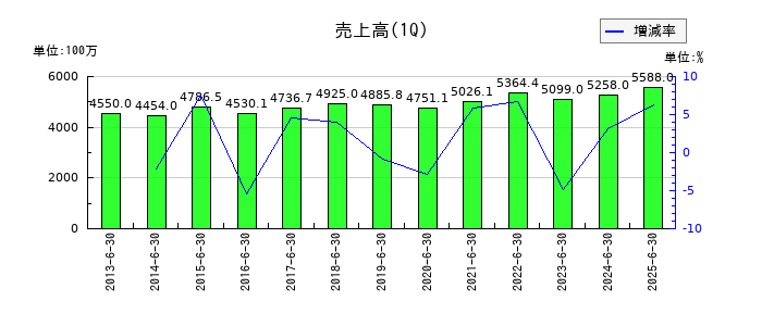 昭和パックスの第1四半期の売上高推移