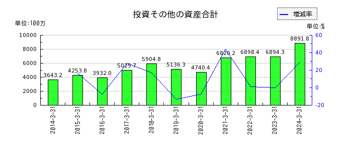 昭和パックスの投資その他の資産合計の推移