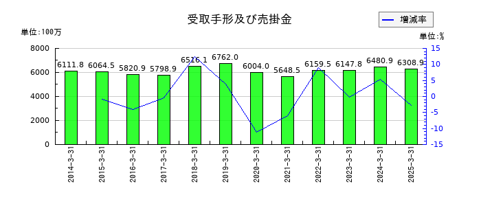 昭和パックスの受取手形及び売掛金の推移