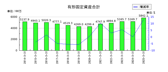 昭和パックスの有形固定資産合計の推移