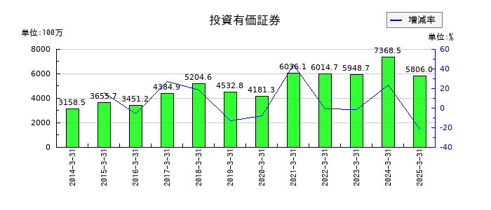 昭和パックスの投資有価証券の推移