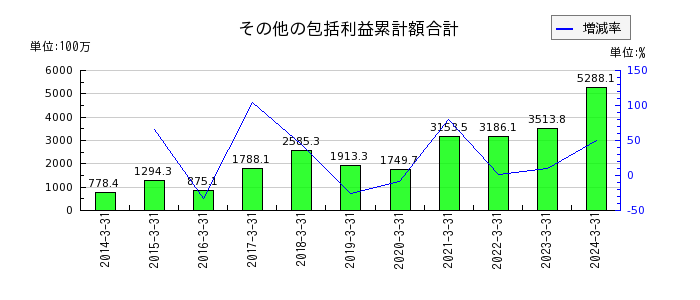 昭和パックスのその他の包括利益累計額合計の推移