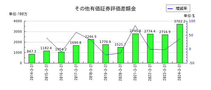 昭和パックスのその他有価証券評価差額金の推移