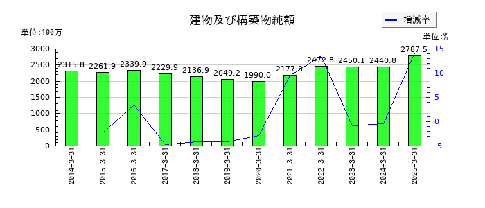 昭和パックスの建物及び構築物純額の推移