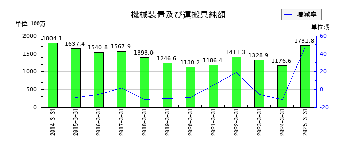 昭和パックスの機械装置及び運搬具純額の推移