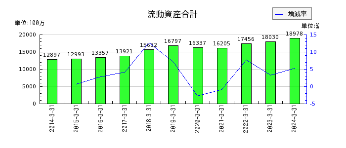 昭和パックスの売上原価の推移