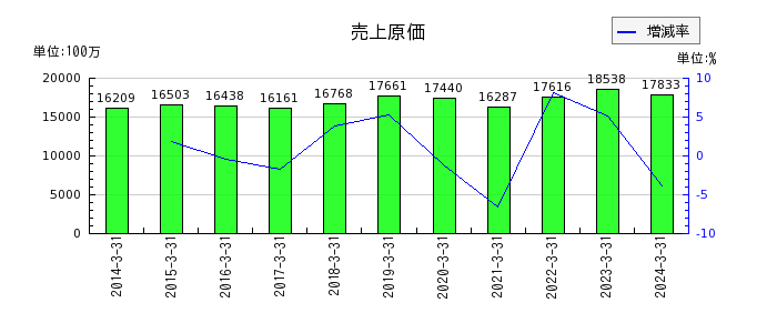 昭和パックスの流動資産合計の推移