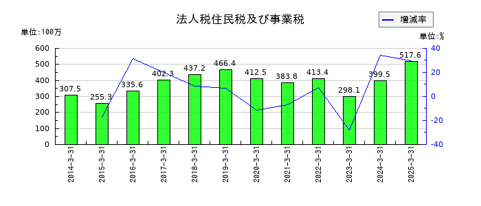 昭和パックスの法人税住民税及び事業税の推移