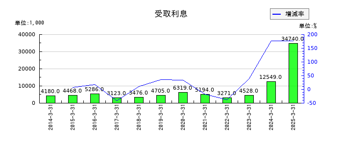 昭和パックスの受取利息の推移