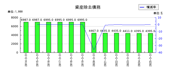 昭和パックスの資産除去債務の推移