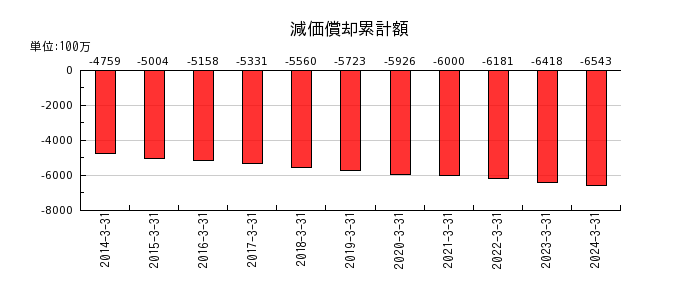 昭和パックスの減価償却累計額の推移