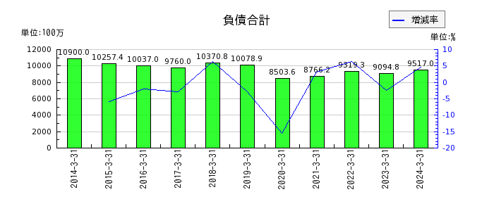 昭和パックスの負債合計の推移