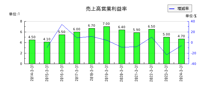 昭和パックスの売上高営業利益率の推移
