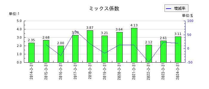 昭和パックスのミックス係数の推移