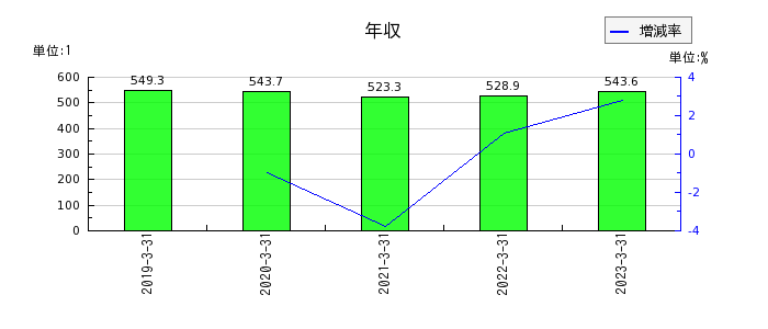 昭和パックスの年収の推移
