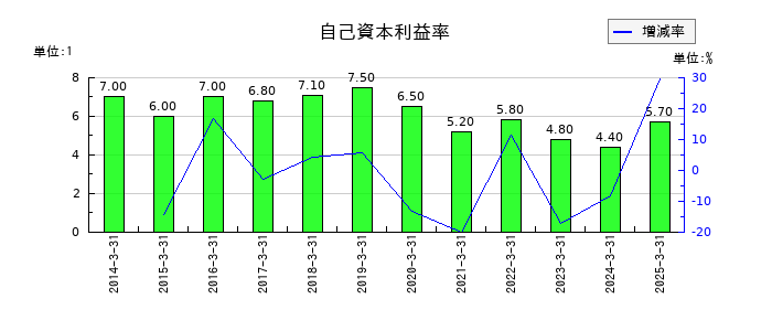 昭和パックスの自己資本利益率の推移